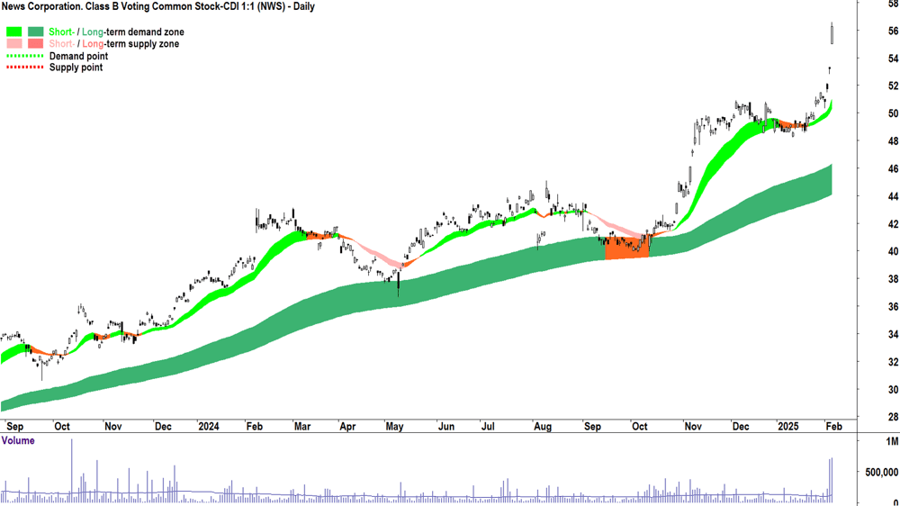 News Corporation (ASX-NWS) daily chart 6 February 2025