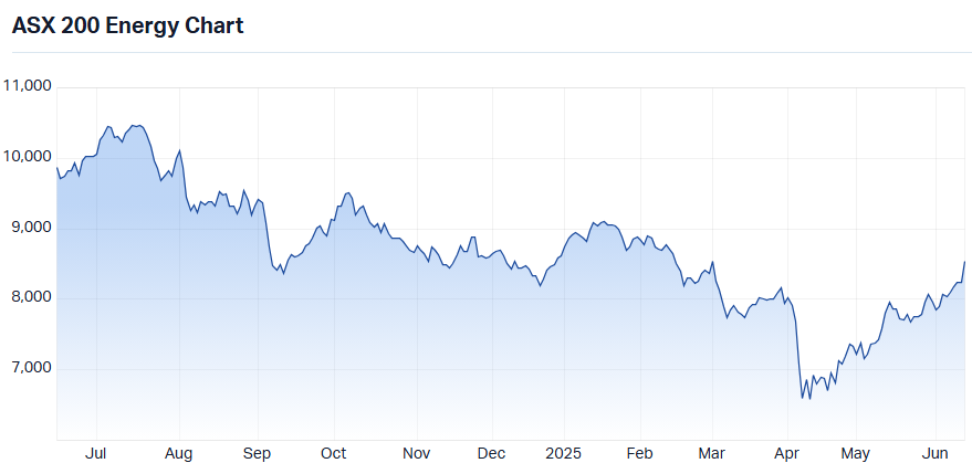 S&P-ASX 200 Energy chart