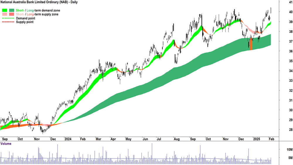 National Australia Bank (ASX-NAB) daily chart 6 February 2025