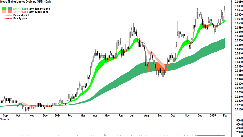 Metro Mining (ASX-MMI) daily chart 6 February 2025