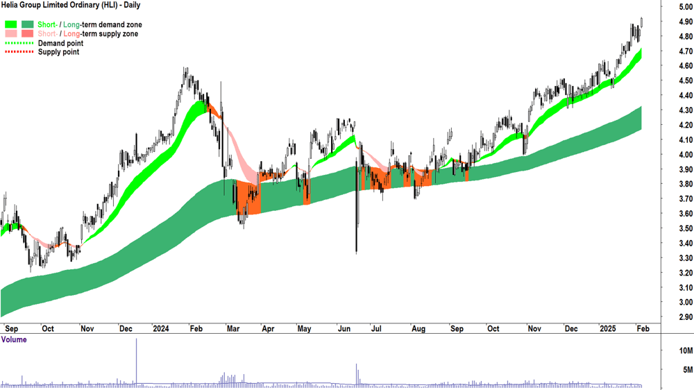 Helia Group (ASX-HLI) daily chart 6 February 2025