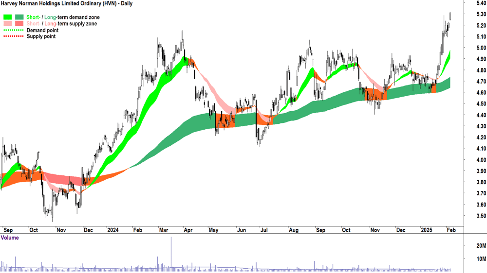 Harvey Norman (ASX-HVN) daily chart 6 February 2025