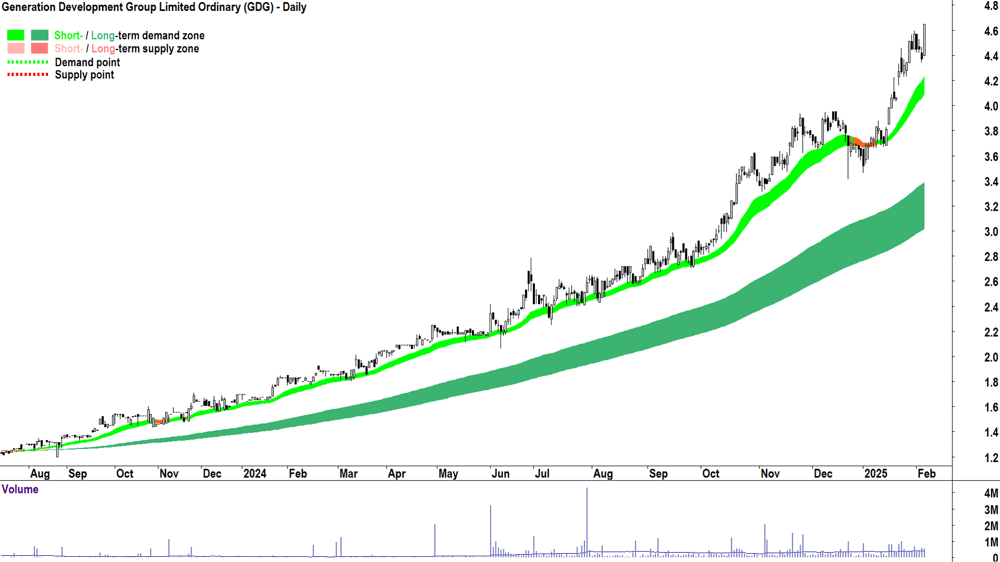 Generation Development Group (ASX-GDG) daily chart 6 February 2025