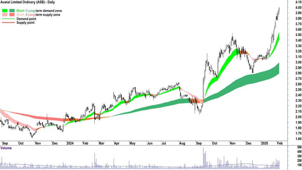 Austal (ASX-ASB) daily chart 6 February 2025