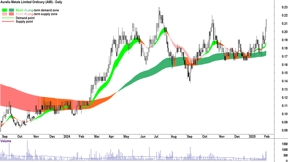 Aurelia Metals (ASX-AMI) daily chart 6 February 2025