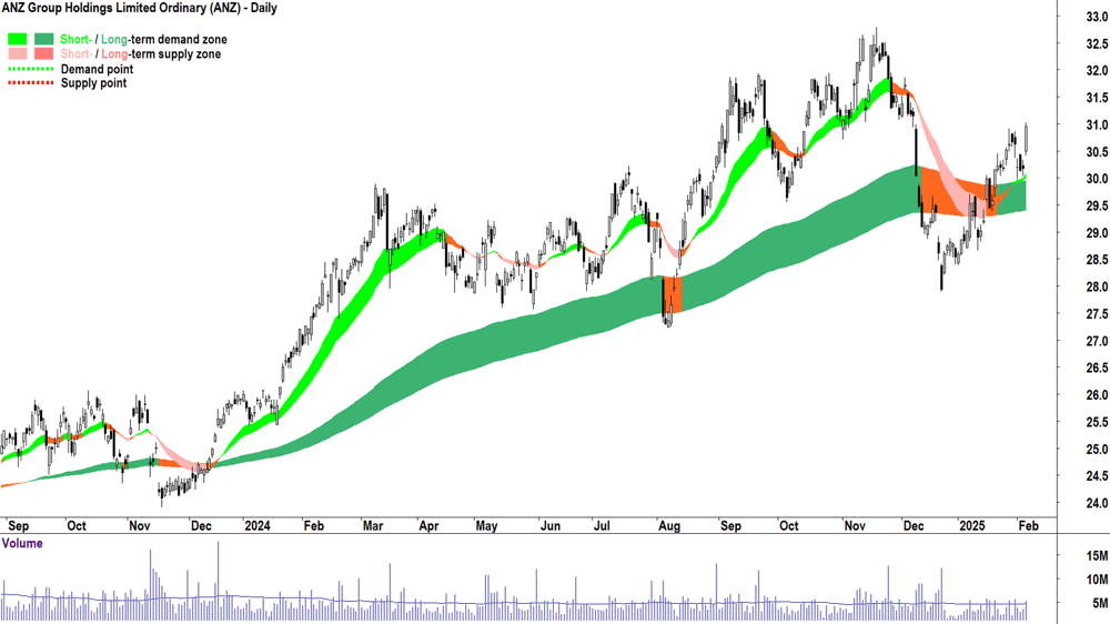 ANZ Group (ASX-ANZ) daily chart 6 February 2025