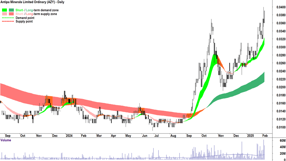 Antipa Minerals (ASX-AZY) daily chart 6 February 2025