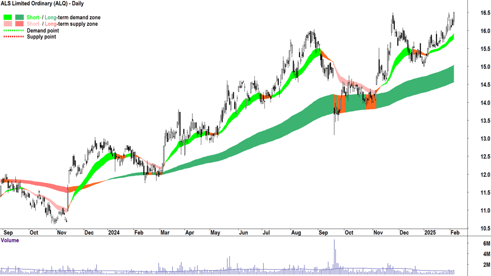 ALS (ASX-ALQ) daily chart 6 February 2025