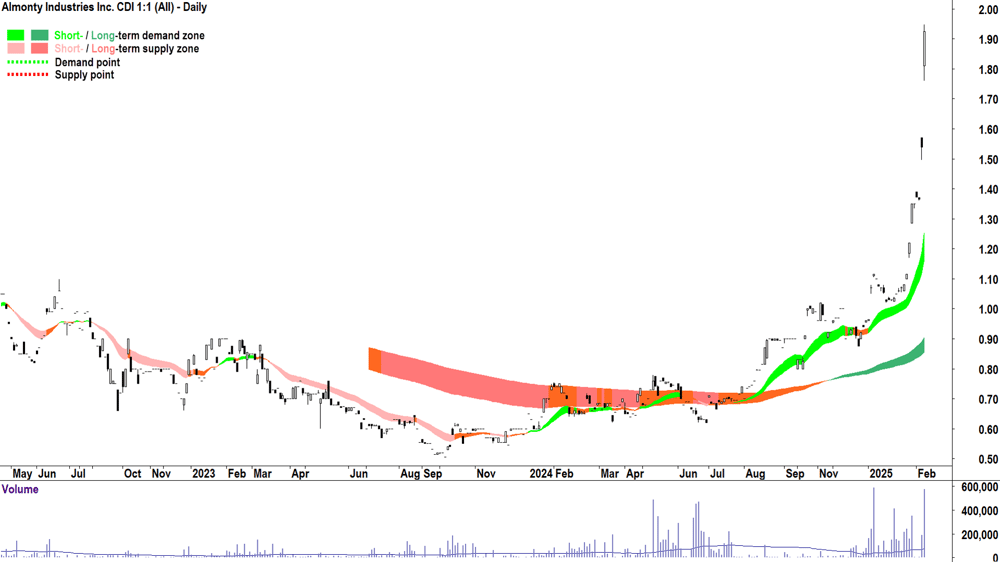 Almonty Industries (ASX-AII) daily chart 6 February 2025