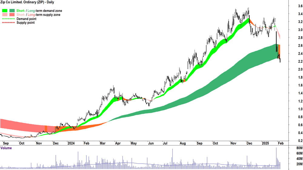 Zip Co. (ASX-ZIP) daily chart 6 February 2025