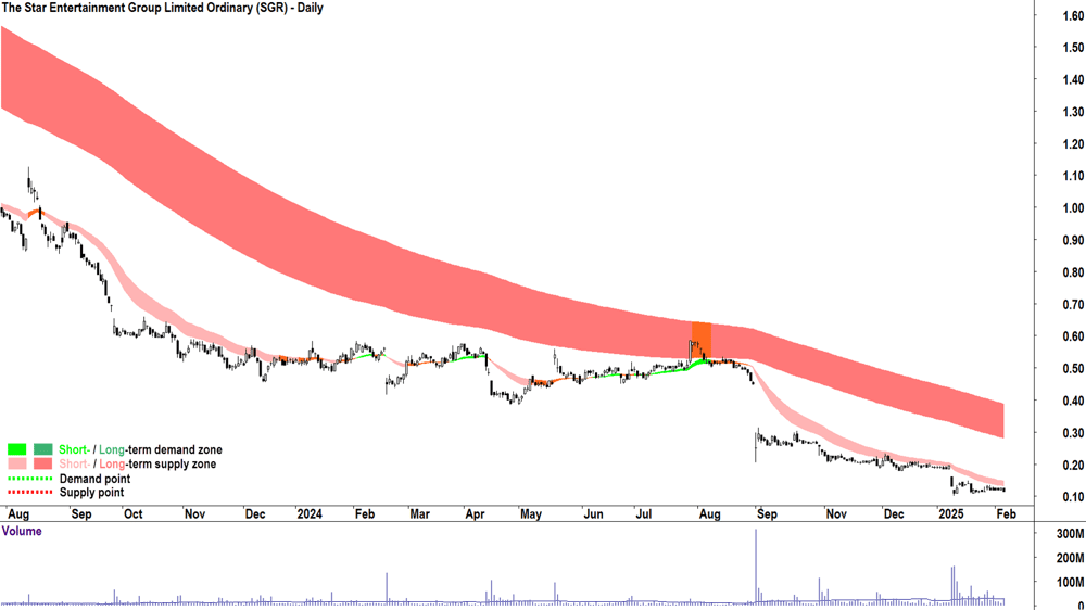 The Star Entertainment Group (ASX-SGR) daily chart 6 February 2025
