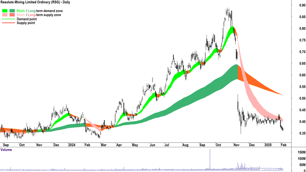 Resolute Mining (ASX-RSG) daily chart 6 February 2025