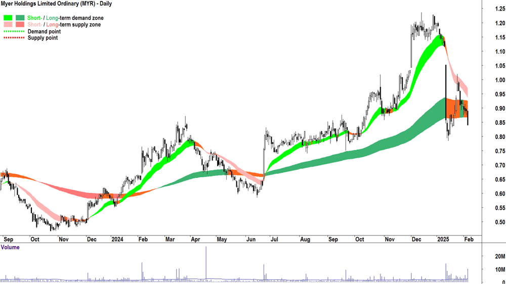 Myer (ASX-MYR) daily chart 6 February 2025