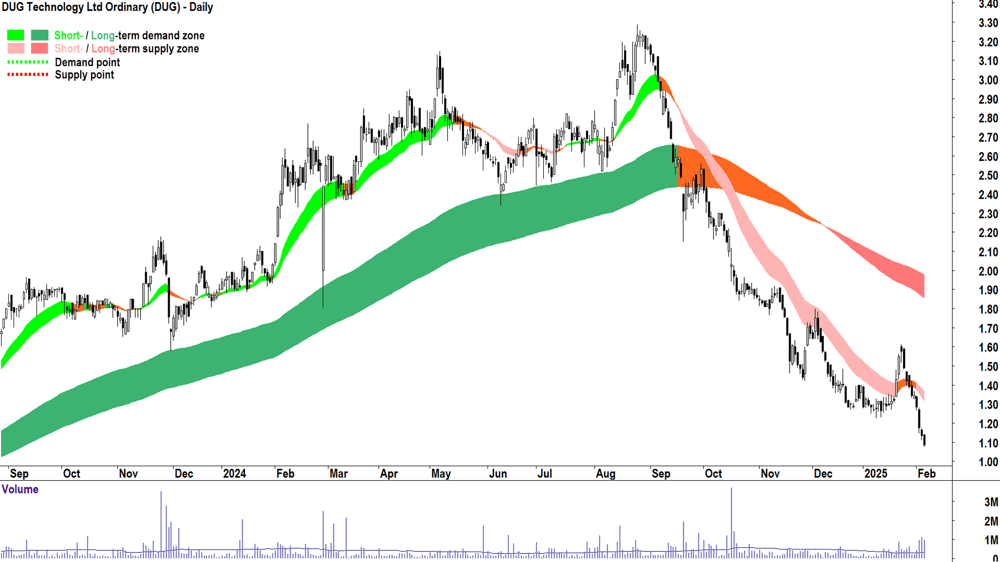 DUG Technology (ASX-DUG) daily chart 6 February 2025
