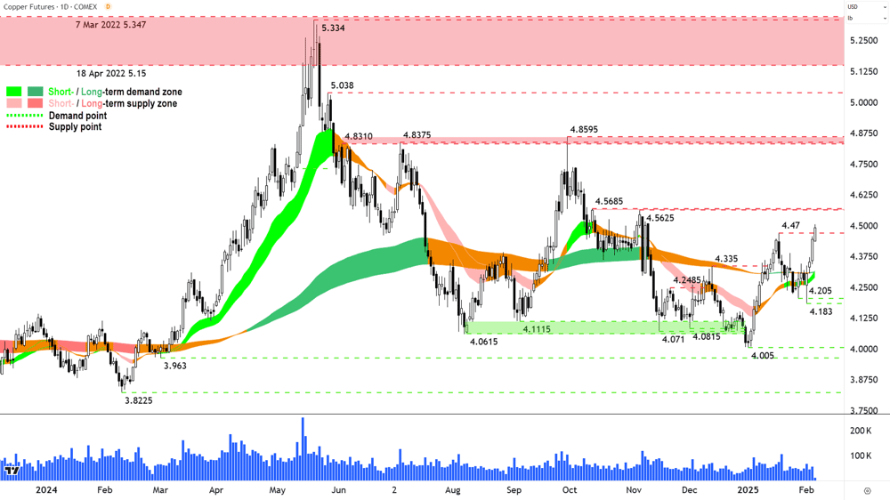 High Grade Copper Futures (Front month, back-adjusted) COMEX chart 06 February 2025
