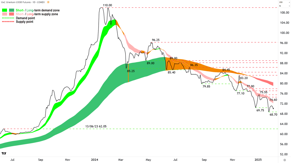Uranium Futures (Front month, back-adjusted) COMEX chart 06 February 2025