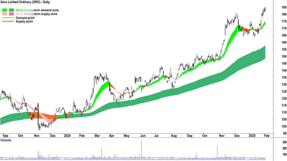 Xero (ASX-XRO) daily chart 5 February 2025