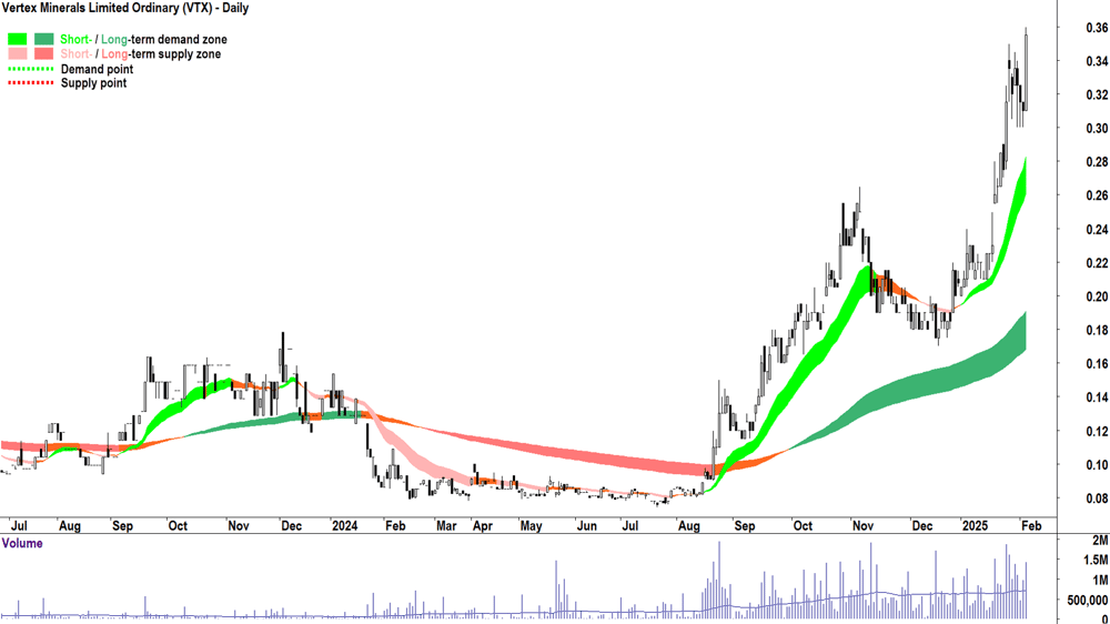 Vertex Minerals (ASX-VTX) daily chart 5 February 2025