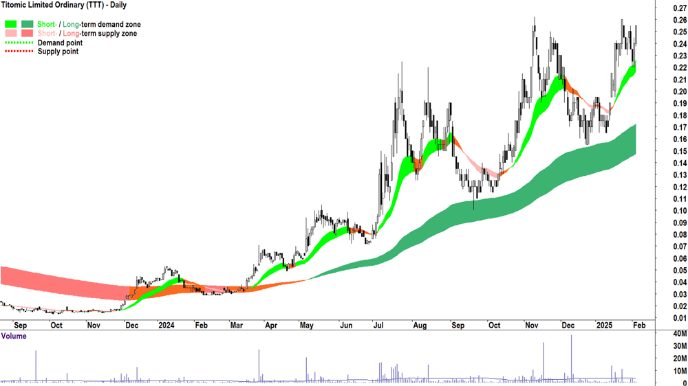 Titomic (ASX-TTT) daily chart 5 February 2025