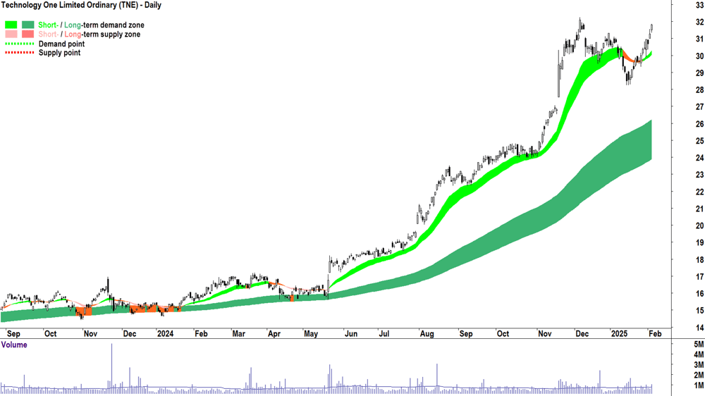 Technology One (ASX-TNE) daily chart 5 February 2025