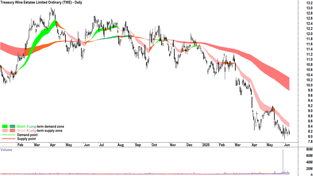 Treasury Wine Estates (ASX-TWE) daily chart 12 June 2025
