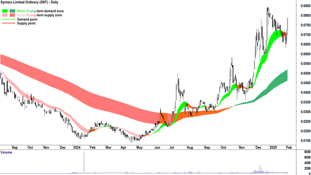 Syntara (ASX-SNT) daily chart 5 February 2025