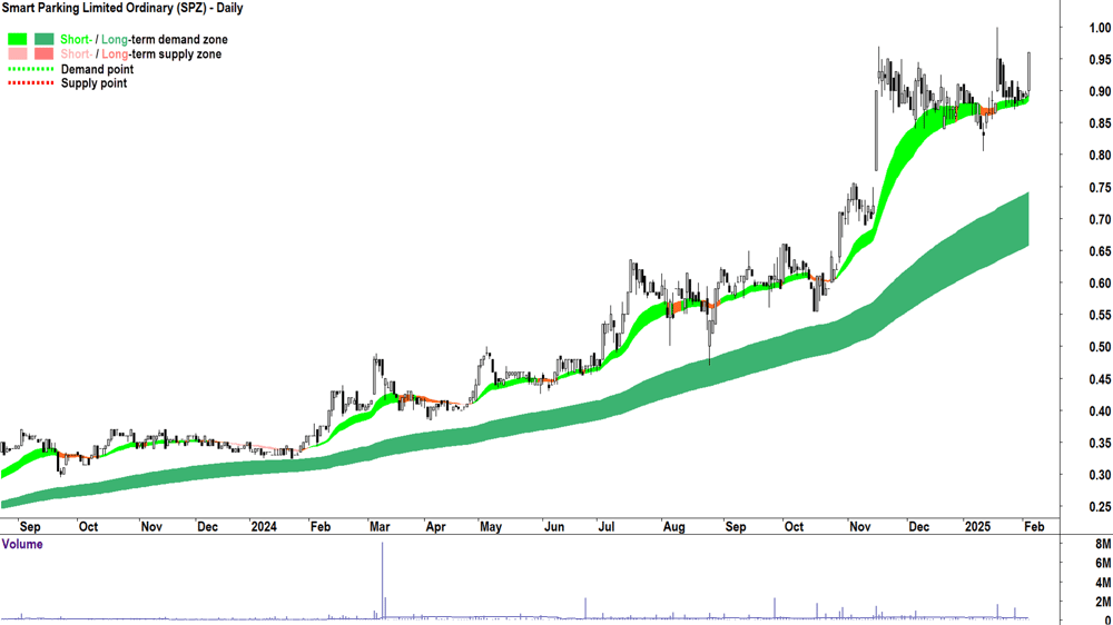 Smart Parking (ASX-SPZ) daily chart 5 February 2025