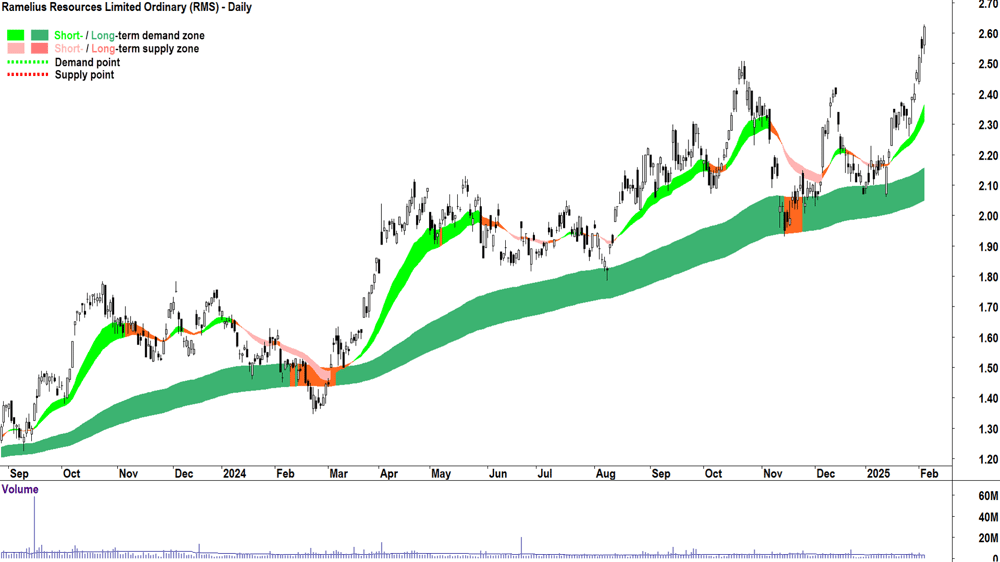 Ramelius Resources (ASX-RMS) daily chart 5 February 2025