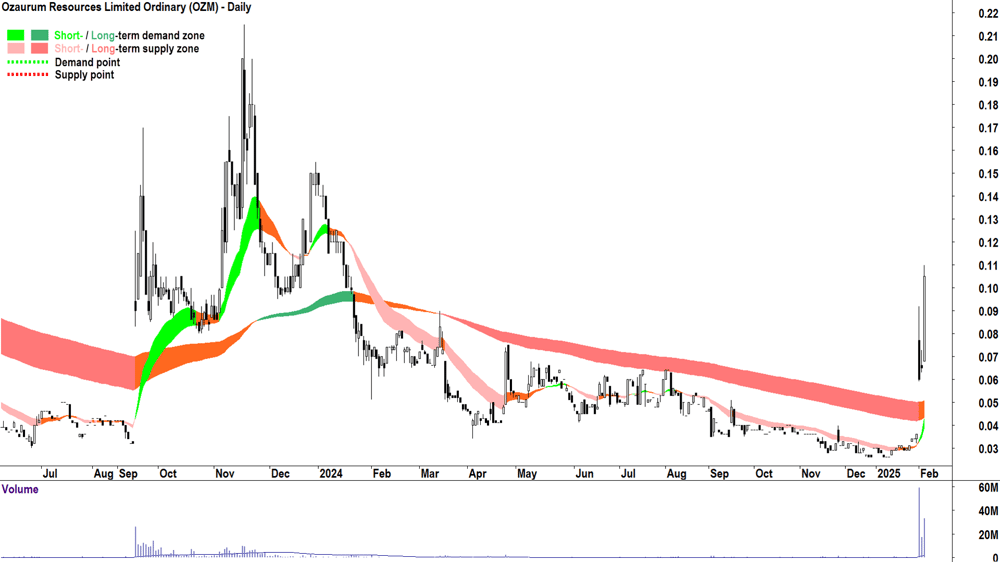 Ozaurum Resources (ASX-OZM) daily chart 5 February 2025