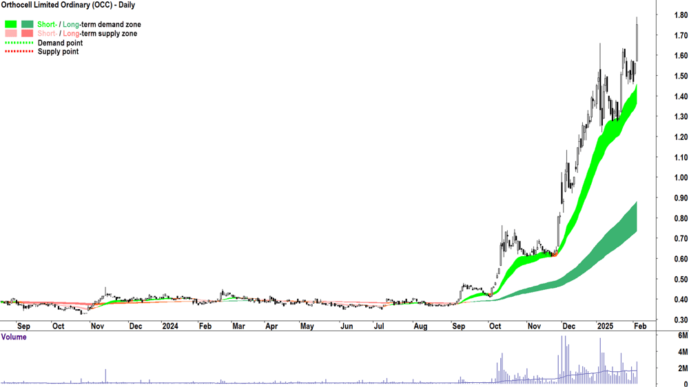 Orthocell (ASX-OCC) daily chart 5 February 2025