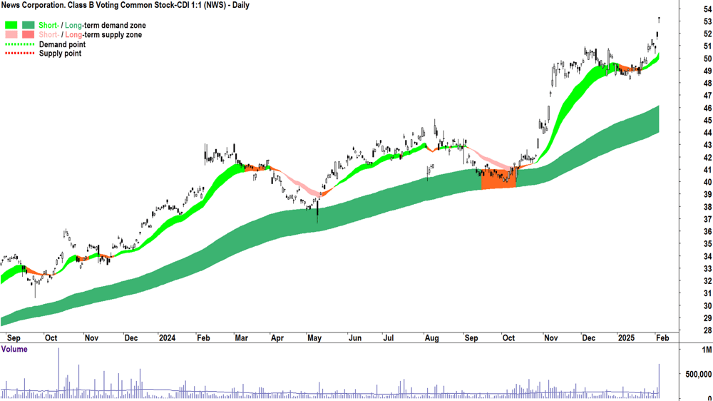 News Corporation (ASX-NWS) daily chart 5 February 2025