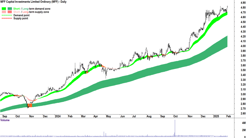 MFF Capital Investments (ASX-MFF) daily chart 5 February 2025
