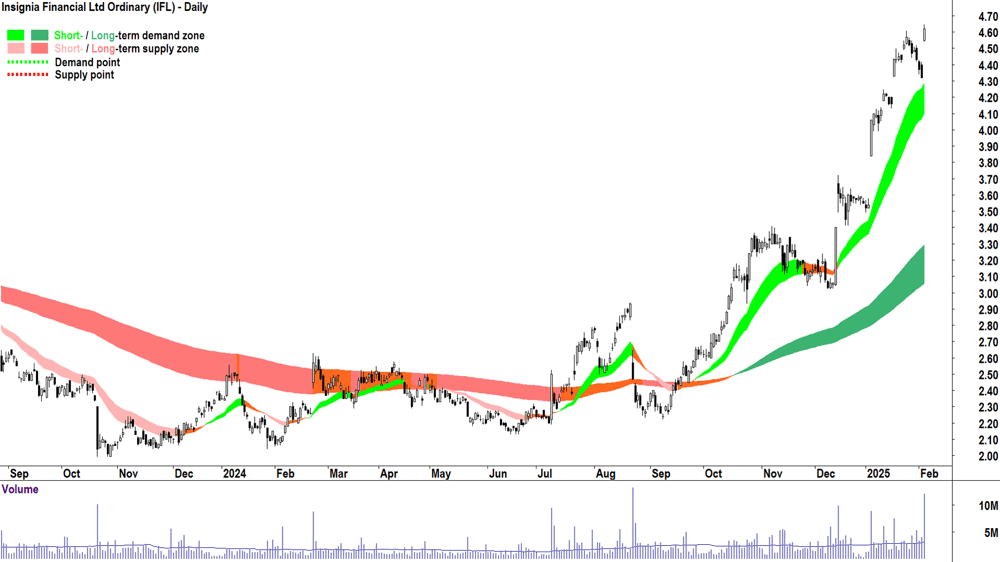 Insignia Financial (ASX-IFL) daily chart 5 February 2025