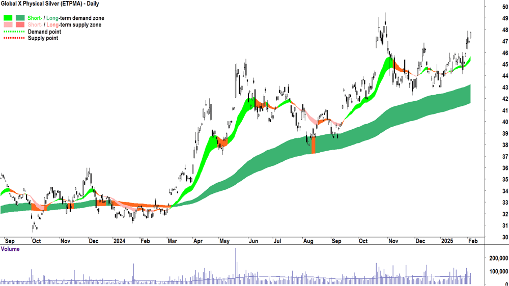 Global X Physical Silver ETF (ASX-ETPMAG) daily chart 5 February 2025