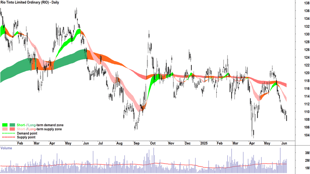Rio Tinto (ASX-RIO) daily chart 12 June 2025