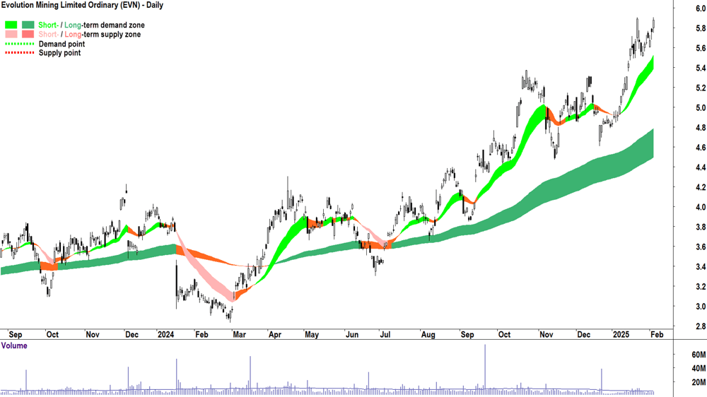 Evolution Mining (ASX-EVN) daily chart 5 February 2025