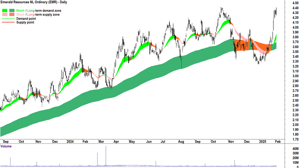 Emerald Resources (ASX-EMR) daily chart 5 February 2025