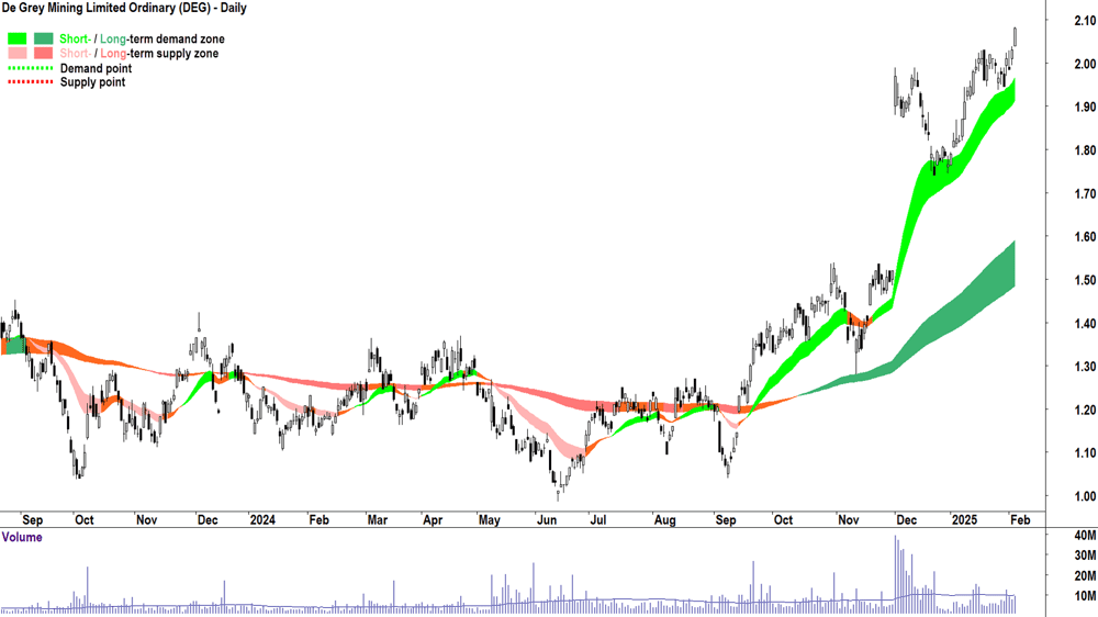 De Grey Mining (ASX-DEG) daily chart 5 February 2025