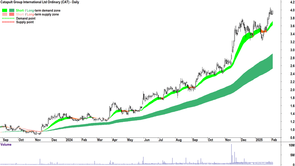 Catapult Group International (ASX-CAT) daily chart 5 February 2025