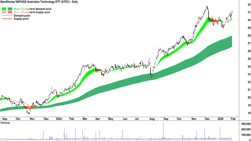 BetaShares S&P-ASX Australian Technology ETF (ASX-ATEC) daily chart 5 February 2025