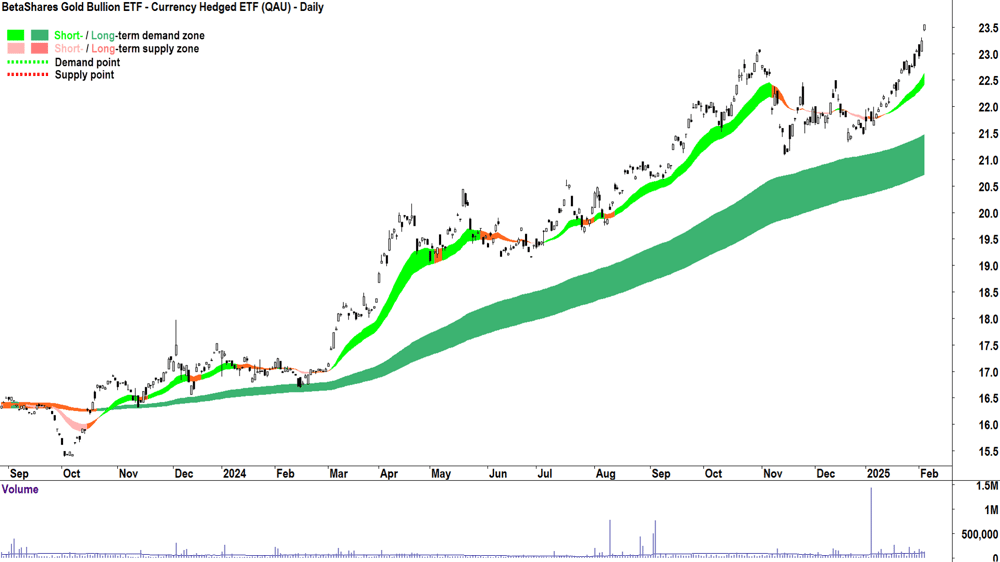 BetaShares Gold Bullion Hedged ETF (ASX-QAU) daily chart 5 February 2025