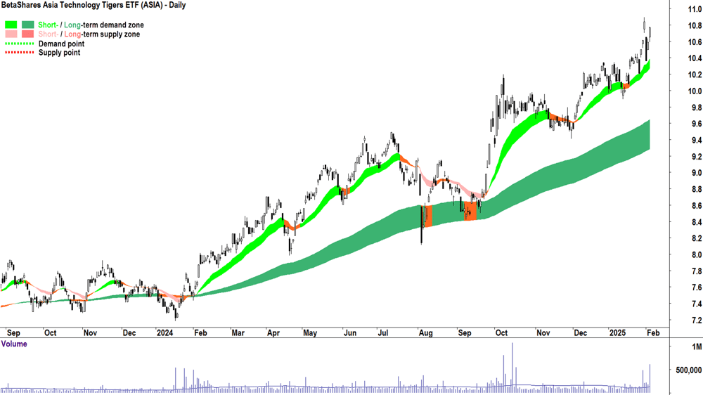 BetaShares Asia Technology Tigers ETF (ASX-ASIA) daily chart 5 February 2025