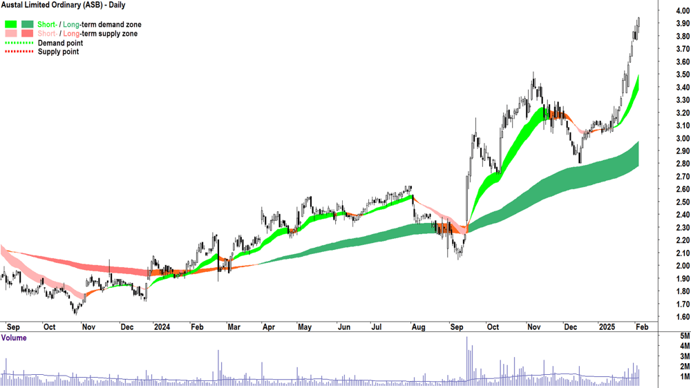 Austal (ASX-ASB) daily chart 5 February 2025