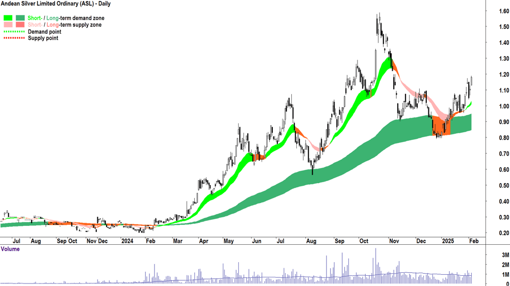 Andean Silver (ASX-ASL) daily chart 5 February 2025