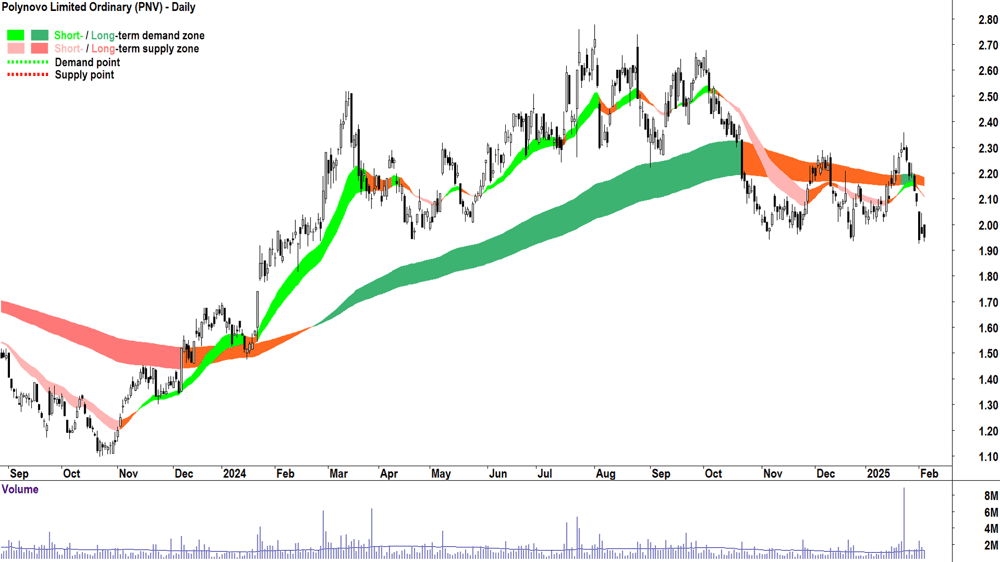 Polynovo (ASX-PNV) daily chart 5 February 2025