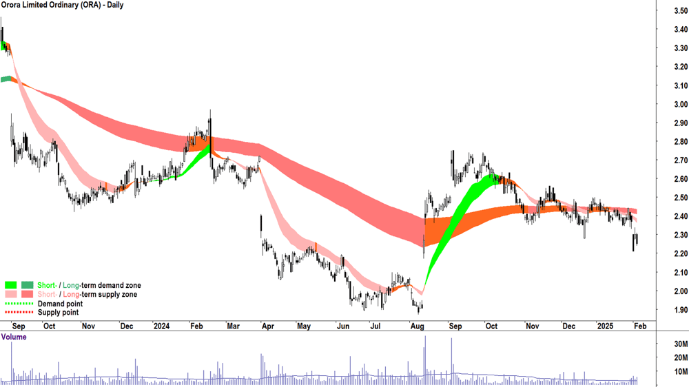 Orora (ASX-ORA) daily chart 5 February 2025