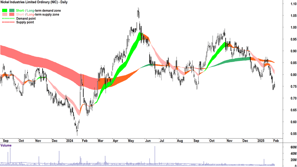 Nickel Industries (ASX-NIC) daily chart 5 February 2025