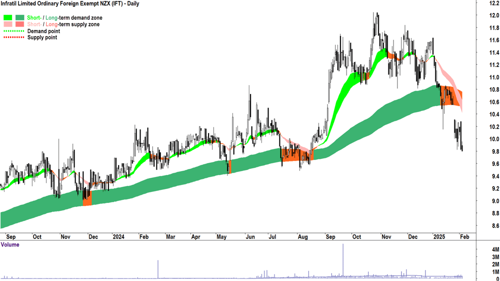Infratil (ASX-IFT) daily chart 5 February 2025