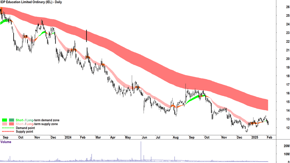 IDP Education (ASX-IEL) daily chart 5 February 2025