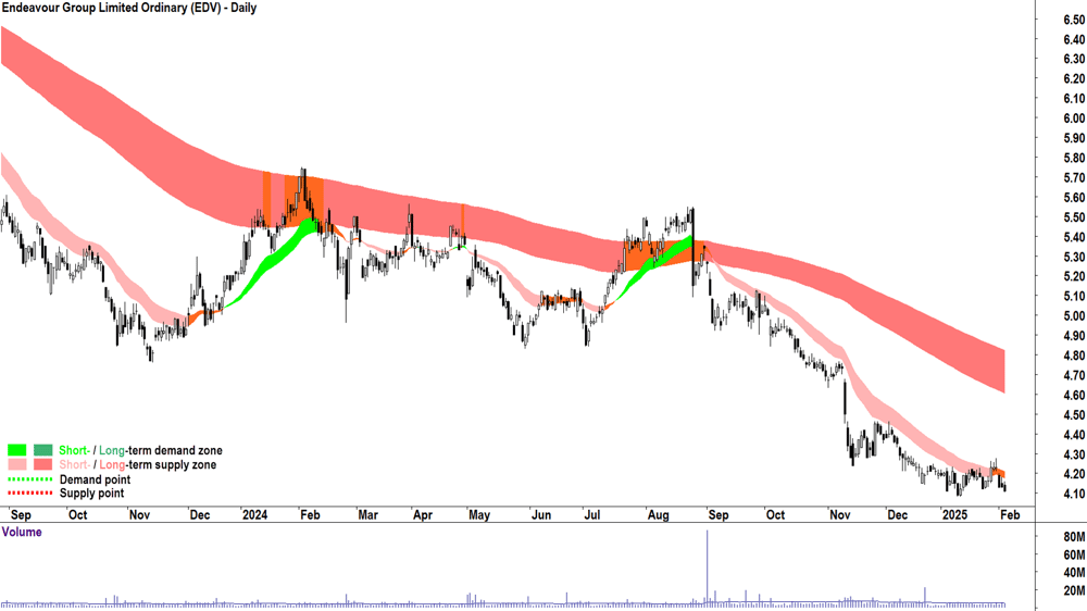 Endeavour Group (ASX-EDV) daily chart 5 February 2025
